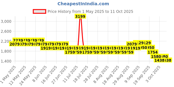 myntra.com CHAAL CHALAN Textured PU Wedge Mules with Bows chaal chalan Price History Graph from 1 May 2025 to 11 Oct 2025