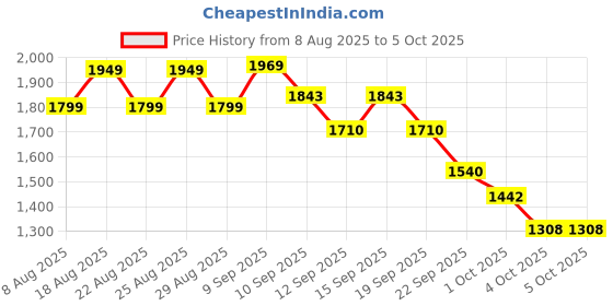 myntra.com CHAAL CHALAN Textured PU Work Block Pumps with Bows chaal chalan Price History Graph from 8 Aug 2025 to 4 Oct 2025