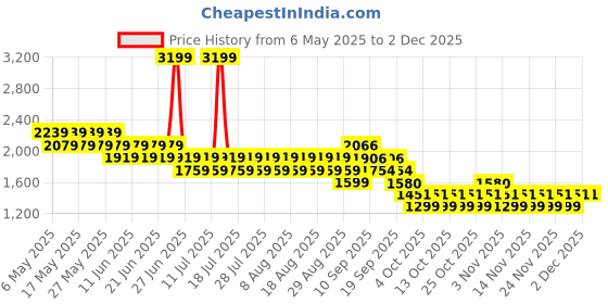 myntra.com CHAAL CHALAN Women Block Mules chaal chalan Price History Graph from 6 May 2025 to 1 Dec 2025