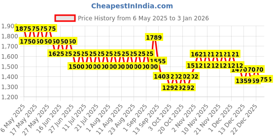 myntra.com CHAAL CHALAN Women Colourblocked Open Toe Flats chaal chalan Price History Graph from 6 May 2025 to 30 Dec 2025