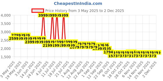 myntra.com CHAAL CHALAN Women Colourblocked Open Toe Flats chaal chalan Price History Graph from 3 May 2025 to 1 Dec 2025