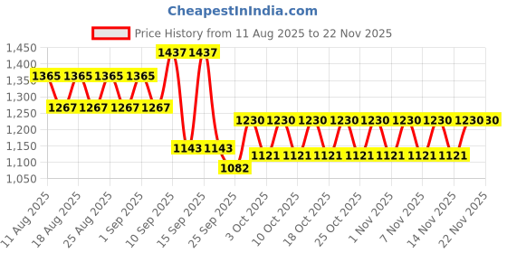 myntra.com CHAAL CHALAN Women Colourblocked Open Toe Flats chaal chalan Price History Graph from 11 Aug 2025 to 22 Nov 2025