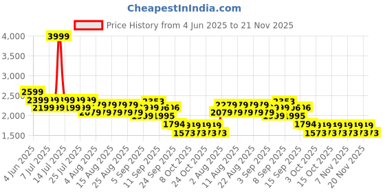 myntra.com CHAAL CHALAN Women Colourblocked Open Toe Flats with Buckles chaal chalan Price History Graph from 4 Jun 2025 to 21 Nov 2025