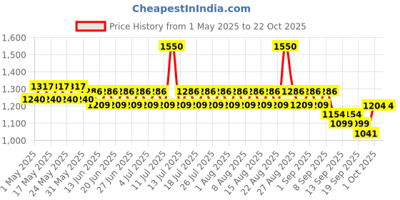myntra.com CHAAL CHALAN Women Embellished Ethnic One Toe Flats with Bows chaal chalan Price History Graph from 1 May 2025 to 22 Oct 2025