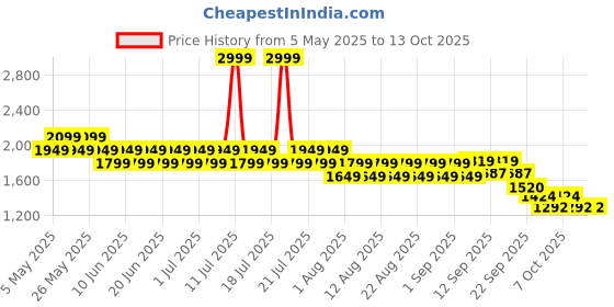 myntra.com CHAAL CHALAN Women Embellished Open Toe Flats with Buckles chaal chalan Price History Graph from 5 May 2025 to 12 Oct 2025