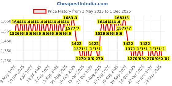 myntra.com CHAAL CHALAN Women Embellished Open Toe Flats with Embroidered chaal chalan Price History Graph from 3 May 2025 to 30 Nov 2025