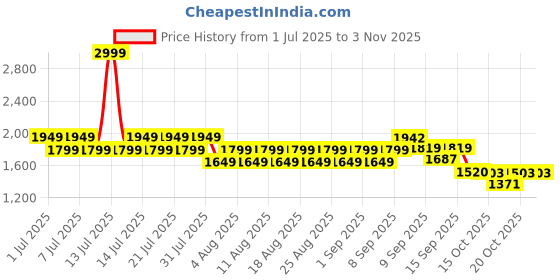 myntra.com CHAAL CHALAN Women Ethnic Multi-Colour Buckle Strap Flats chaal chalan Price History Graph from 1 Jul 2025 to 2 Nov 2025
