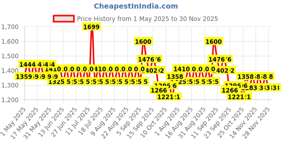 myntra.com CHAAL CHALAN Women Ethnic Open Toe Flats with Tassels chaal chalan Price History Graph from 1 May 2025 to 30 Nov 2025