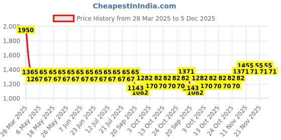 myntra.com CHAAL CHALAN Women Open Toe Ethnic Block Sandals chaal chalan Price History Graph from 28 Mar 2025 to 5 Dec 2025