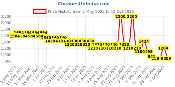 myntra.com CHAAL CHALAN Women Open Toe Flats chaal chalan Price History Graph from 1 May 2025 to 12 Oct 2025