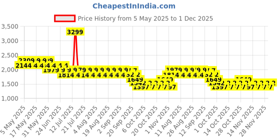 myntra.com CHAAL CHALAN Women Open Toe Flats chaal chalan Price History Graph from 5 May 2025 to 1 Dec 2025