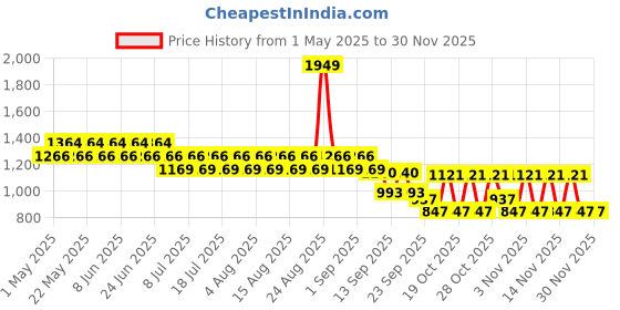 myntra.com CHAAL CHALAN Women Open Toe Flats with Bows chaal chalan Price History Graph from 1 May 2025 to 28 Nov 2025