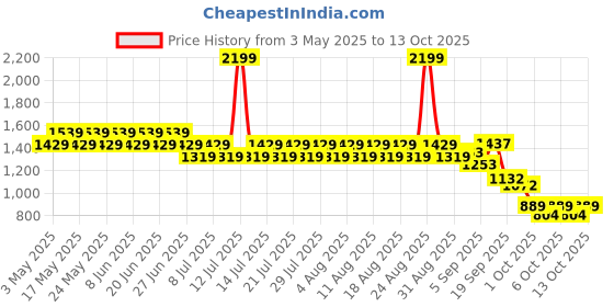 myntra.com CHAAL CHALAN Women Open Toe Flats with Bows chaal chalan Price History Graph from 3 May 2025 to 13 Oct 2025