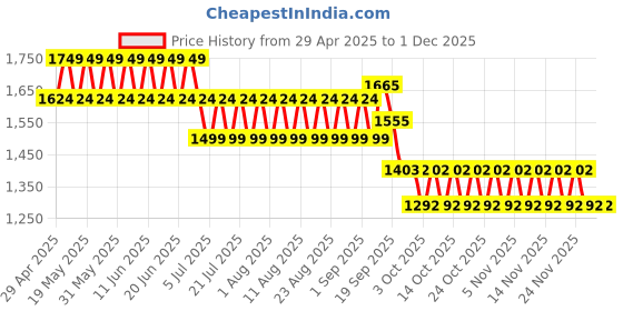 myntra.com CHAAL CHALAN Women Open Toe Flats with Bows chaal chalan Price History Graph from 29 Apr 2025 to 30 Nov 2025