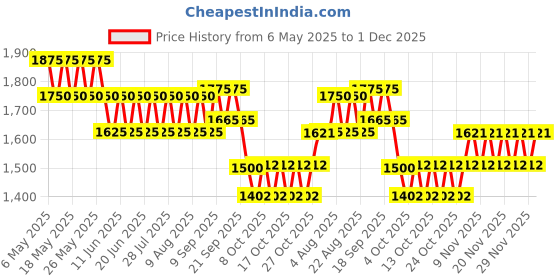 myntra.com CHAAL CHALAN Women Open Toe Flats with Bows chaal chalan Price History Graph from 6 May 2025 to 29 Nov 2025