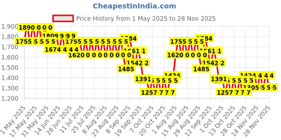 myntra.com CHAAL CHALAN Women Open Toe Flats with Buckles chaal chalan Price History Graph from 1 May 2025 to 28 Nov 2025