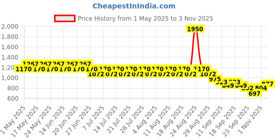 myntra.com CHAAL CHALAN Women Party Open Toe Flats chaal chalan Price History Graph from 1 May 2025 to 1 Nov 2025