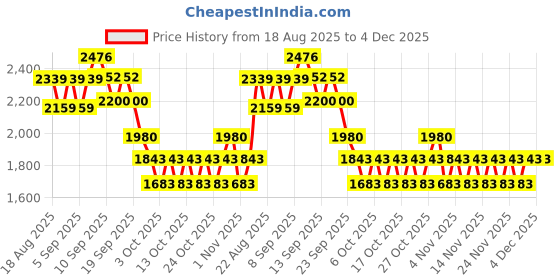 myntra.com CHAAL CHALAN Women PU Block Heel Sandals chaal chalan Price History Graph from 18 Aug 2025 to 4 Dec 2025