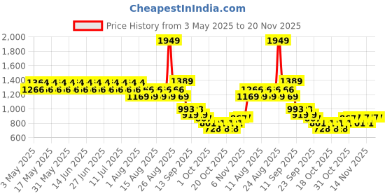 myntra.com CHAAL CHALAN Women Textured Open Toe Flats chaal chalan Price History Graph from 3 May 2025 to 20 Nov 2025