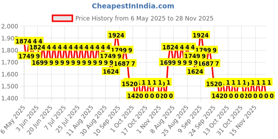 myntra.com CHAAL CHALAN Women Work Block Sandals chaal chalan Price History Graph from 6 May 2025 to 28 Nov 2025