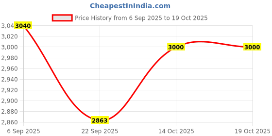 myntra.com Chabby Chic Grey 4 Pieces Textured Porcelain Mugs chabby chic Price History Graph from 6 Sep 2025 to 18 Oct 2025