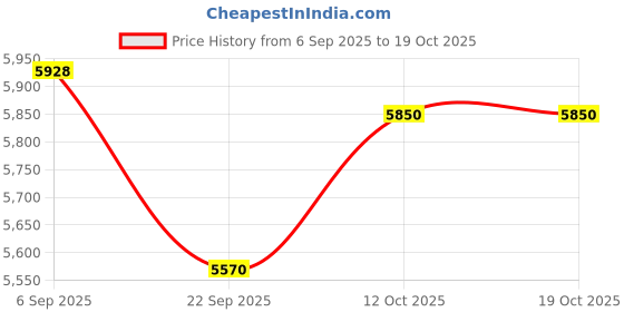 myntra.com Chabby Chic Grey 8 Pieces Textured Porcelain Cup Saucer Set chabby chic Price History Graph from 6 Sep 2025 to 18 Oct 2025
