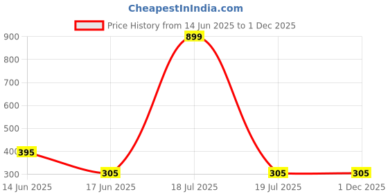 myntra.com Chaka Chaundh 3Pcs Rust-Colored & Green Printed Wooden Kitchen Wall Signs & Plaques chaka chaundh Price History Graph from 14 Jun 2025 to 1 Dec 2025