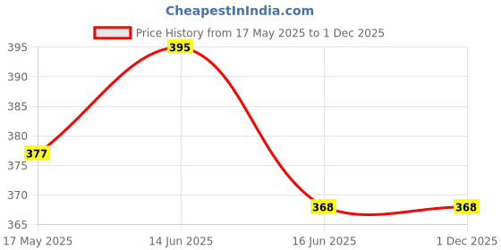 myntra.com Chaka Chaundh Beige & Red Wooden Wall Art chaka chaundh Price History Graph from 17 May 2025 to 30 Nov 2025