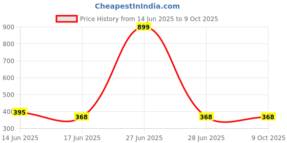 myntra.com Chaka Chaundh Canvas Wall Art With Frames chaka chaundh Price History Graph from 14 Jun 2025 to 9 Oct 2025