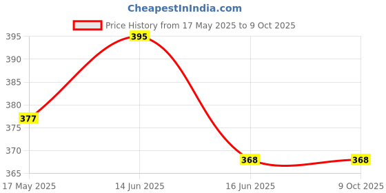 myntra.com Chaka Chaundh Green & Rust Wood Abstract Wall Art chaka chaundh Price History Graph from 17 May 2025 to 8 Oct 2025