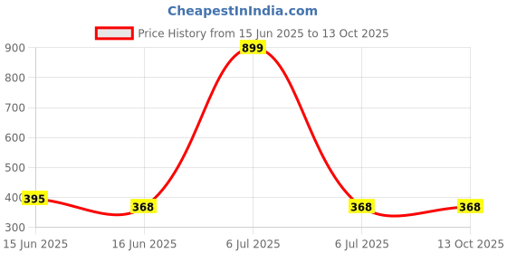 myntra.com Chaka Chaundh Multi Wall Paintings chaka chaundh Price History Graph from 15 Jun 2025 to 13 Oct 2025