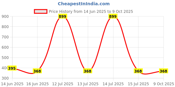 myntra.com Chaka Chaundh Multicoloured 1 Piece Canvas Abstract Wall Paintings chaka chaundh Price History Graph from 14 Jun 2025 to 8 Oct 2025