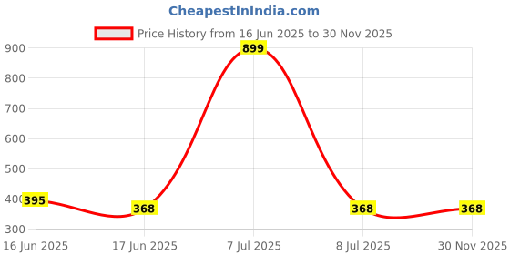 myntra.com Chaka Chaundh Multicoloured 1 Piece Canvas Other Wall Paintings chaka chaundh Price History Graph from 16 Jun 2025 to 30 Nov 2025