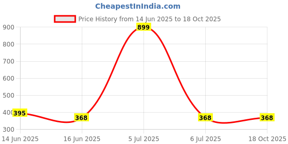 myntra.com Chaka Chaundh Multicoloured 1 Piece Paper Other Wall Paintings chaka chaundh Price History Graph from 14 Jun 2025 to 17 Oct 2025