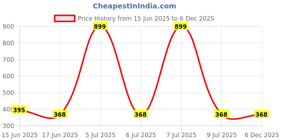 myntra.com Chaka Chaundh Multicoloured 1 Piece Paper Other Wall Paintings chaka chaundh Price History Graph from 15 Jun 2025 to 5 Dec 2025