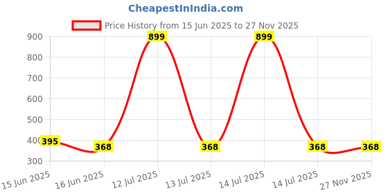 myntra.com Chaka Chaundh Multicoloured 1 Piece Paper Other Wall Paintings chaka chaundh Price History Graph from 15 Jun 2025 to 27 Nov 2025