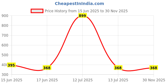 myntra.com Chaka Chaundh Multicoloured 1 Piece Wood Abstract Wall Photographs chaka chaundh Price History Graph from 15 Jun 2025 to 30 Nov 2025