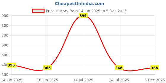 myntra.com Chaka Chaundh Multicoloured 1 Piece Wood Other Wall Photographs chaka chaundh Price History Graph from 14 Jun 2025 to 4 Dec 2025