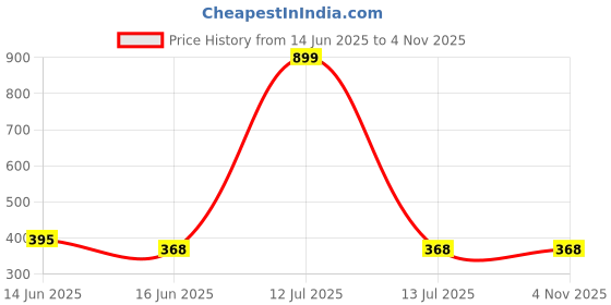 myntra.com Chaka Chaundh Multicoloured 1 Piece Wood Other Wall Photographs chaka chaundh Price History Graph from 14 Jun 2025 to 1 Nov 2025