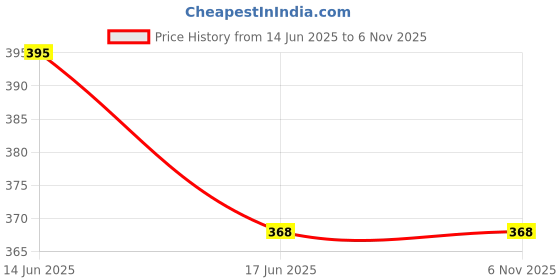 myntra.com Chaka Chaundh Multicoloured Synthetic Wood Wall Art chaka chaundh Price History Graph from 14 Jun 2025 to 5 Nov 2025