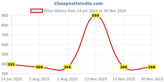 myntra.com Chaka Chaundh Multicoloured Synthetic Wood Wall Art chaka chaundh Price History Graph from 14 Jun 2025 to 30 Nov 2025