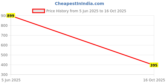 myntra.com Chaka Chaundh Multicoloured Synthetic Wood Wall Art chaka chaundh Price History Graph from 5 Jun 2025 to 16 Oct 2025