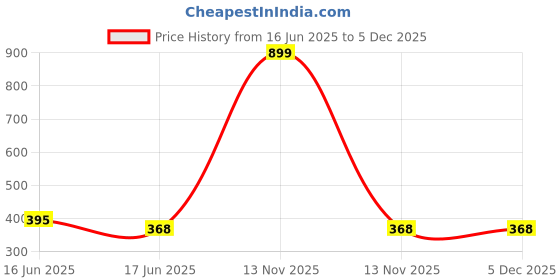 myntra.com Chaka Chaundh Multicoloured Synthetic Wood Wall Art chaka chaundh Price History Graph from 16 Jun 2025 to 5 Dec 2025