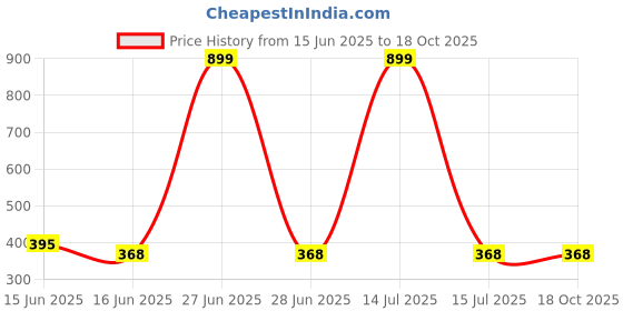 myntra.com Chaka Chaundh Multicoloured Wall Art chaka chaundh Price History Graph from 15 Jun 2025 to 18 Oct 2025