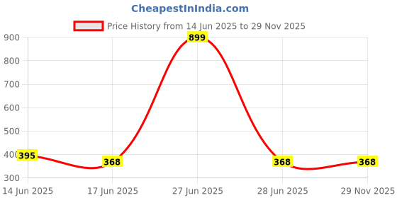 myntra.com Chaka Chaundh Multicoloured Wall Art chaka chaundh Price History Graph from 14 Jun 2025 to 29 Nov 2025