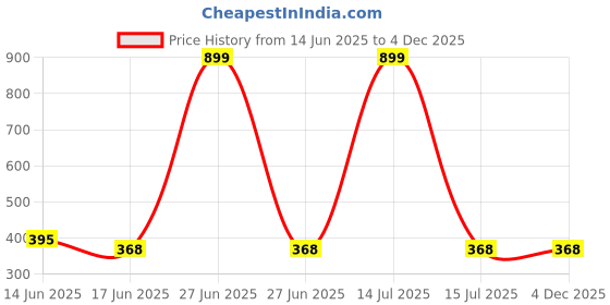 myntra.com Chaka Chaundh Multicoloured Wall Art chaka chaundh Price History Graph from 14 Jun 2025 to 2 Dec 2025