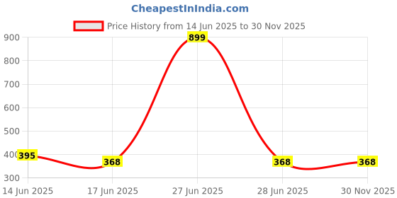 myntra.com Chaka Chaundh Multicoloured Wall Art (Pack of 1) chaka chaundh Price History Graph from 14 Jun 2025 to 30 Nov 2025
