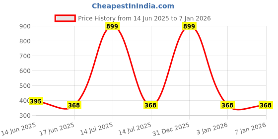 myntra.com Chaka Chaundh Multicoloured Wall Wall Art chaka chaundh Price History Graph from 14 Jun 2025 to 5 Jan 2026
