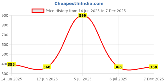 myntra.com Chaka Chaundh Multicoloured Wall Wall Art chaka chaundh Price History Graph from 14 Jun 2025 to 6 Dec 2025