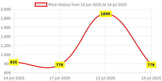 myntra.com Chaka Chaundh Set of 4 Black & Yellow Wooden Quotes Wall Decor chaka chaundh Price History Graph from 14 Jun 2025 to 14 Jul 2025